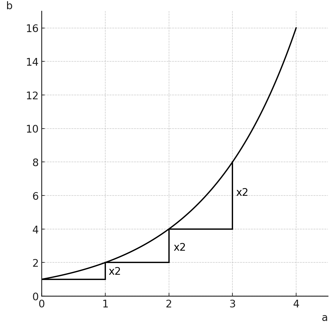 exponentieel verband